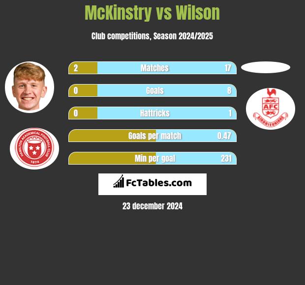 McKinstry vs Wilson h2h player stats