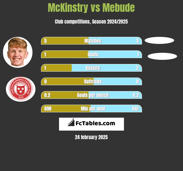 McKinstry vs Mebude h2h player stats