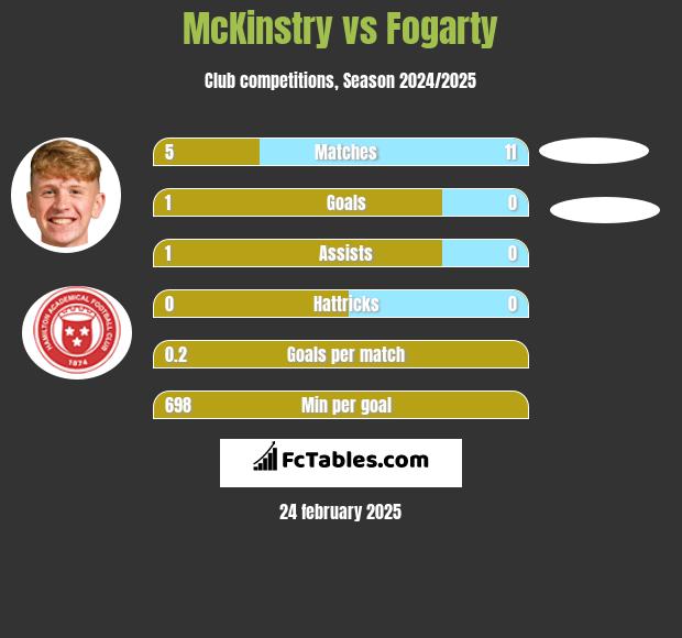 McKinstry vs Fogarty h2h player stats