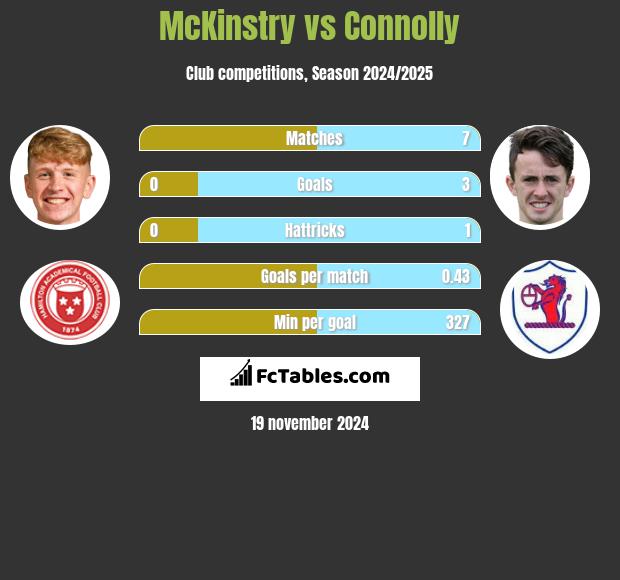 McKinstry vs Connolly h2h player stats