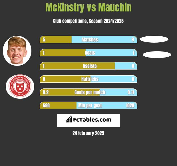 McKinstry vs Mauchin h2h player stats