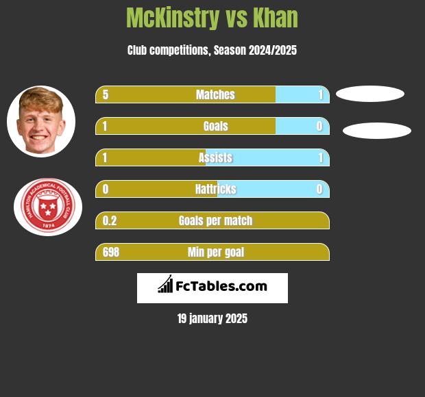 McKinstry vs Khan h2h player stats