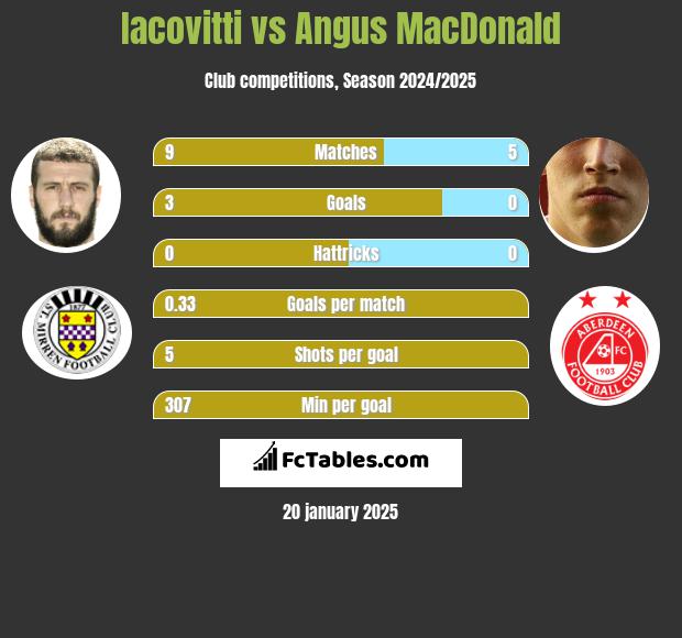 Iacovitti vs Angus MacDonald h2h player stats