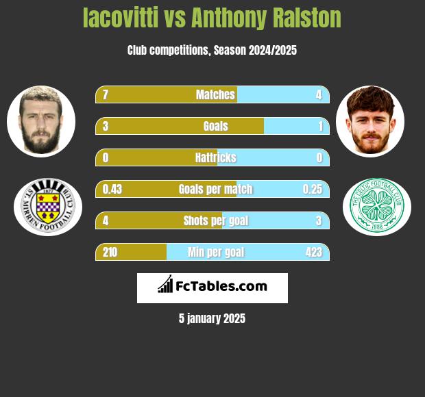 Iacovitti vs Anthony Ralston h2h player stats