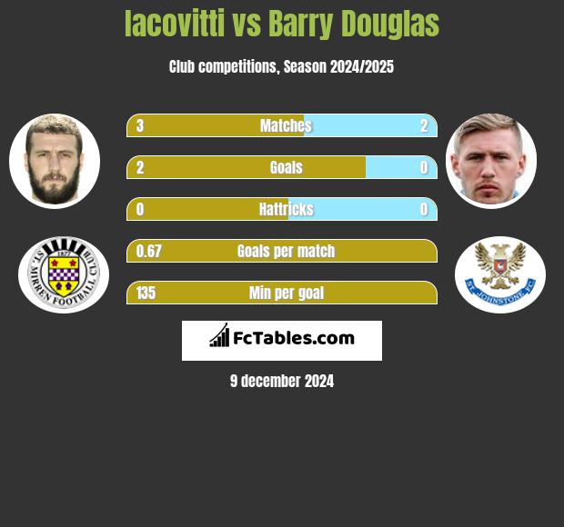 Iacovitti vs Barry Douglas h2h player stats