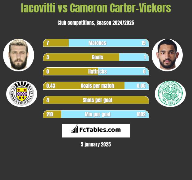 Iacovitti vs Cameron Carter-Vickers h2h player stats