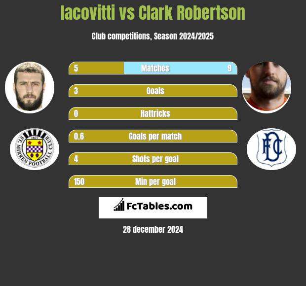 Iacovitti vs Clark Robertson h2h player stats