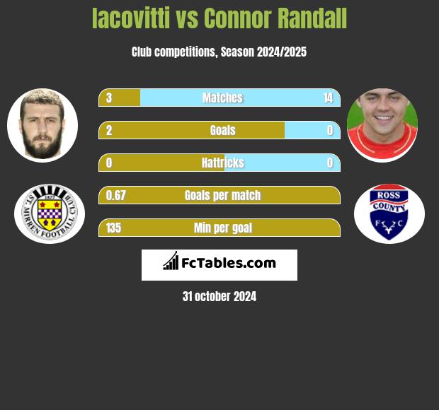 Iacovitti vs Connor Randall h2h player stats