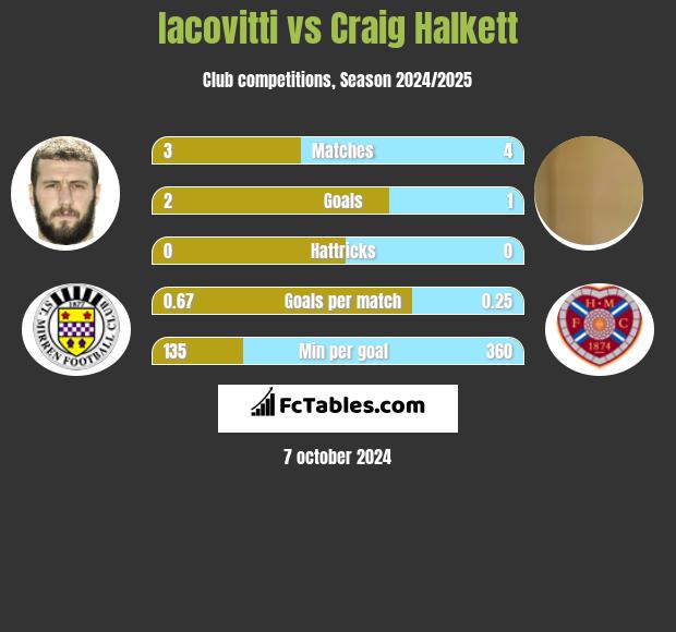 Iacovitti vs Craig Halkett h2h player stats