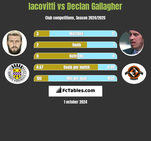 Iacovitti vs Declan Gallagher h2h player stats