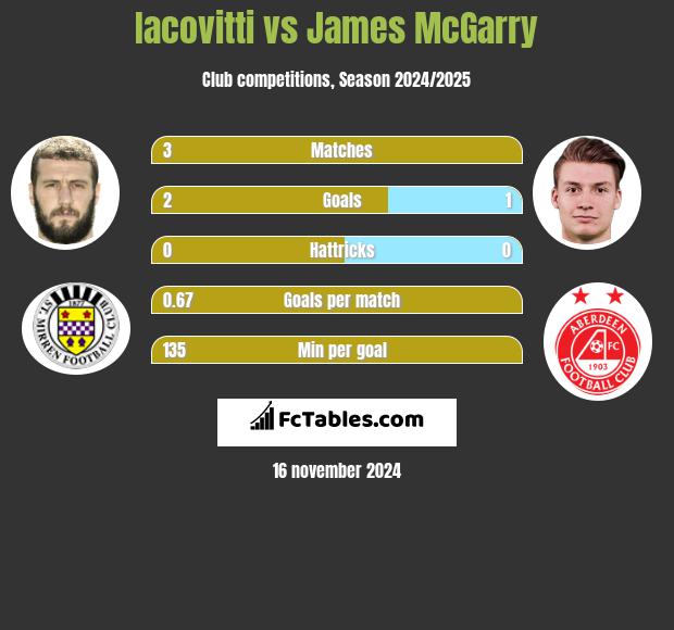 Iacovitti vs James McGarry h2h player stats