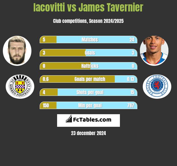 Iacovitti vs James Tavernier h2h player stats