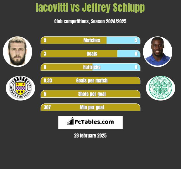 Iacovitti vs Jeffrey Schlupp h2h player stats