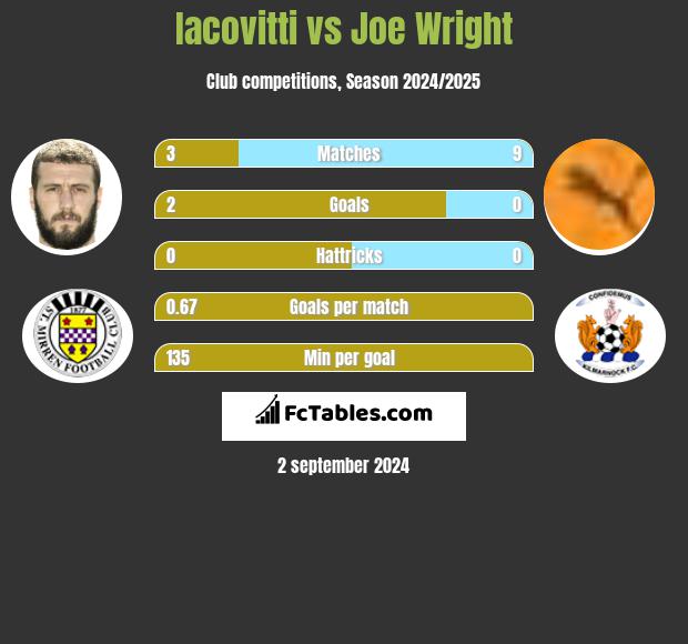 Iacovitti vs Joe Wright h2h player stats