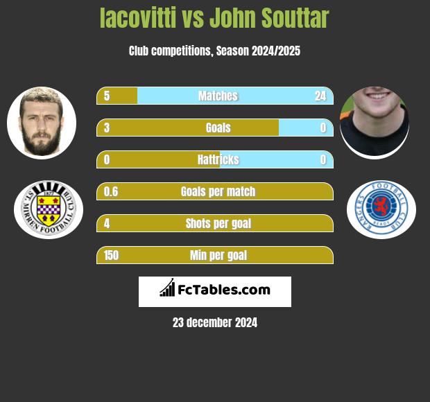 Iacovitti vs John Souttar h2h player stats