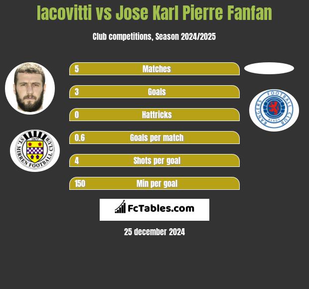 Iacovitti vs Jose Karl Pierre Fanfan h2h player stats