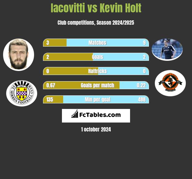 Iacovitti vs Kevin Holt h2h player stats