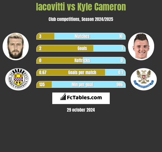 Iacovitti vs Kyle Cameron h2h player stats