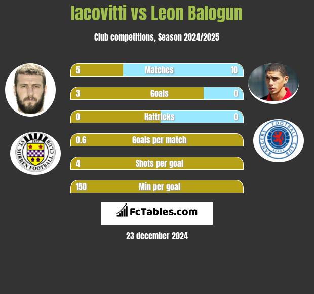 Iacovitti vs Leon Balogun h2h player stats