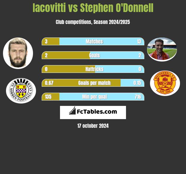 Iacovitti vs Stephen O'Donnell h2h player stats