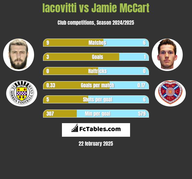 Iacovitti vs Jamie McCart h2h player stats