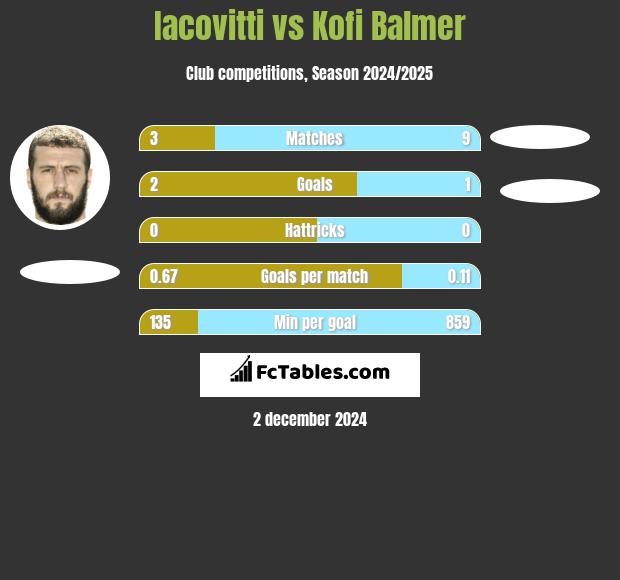 Iacovitti vs Kofi Balmer h2h player stats