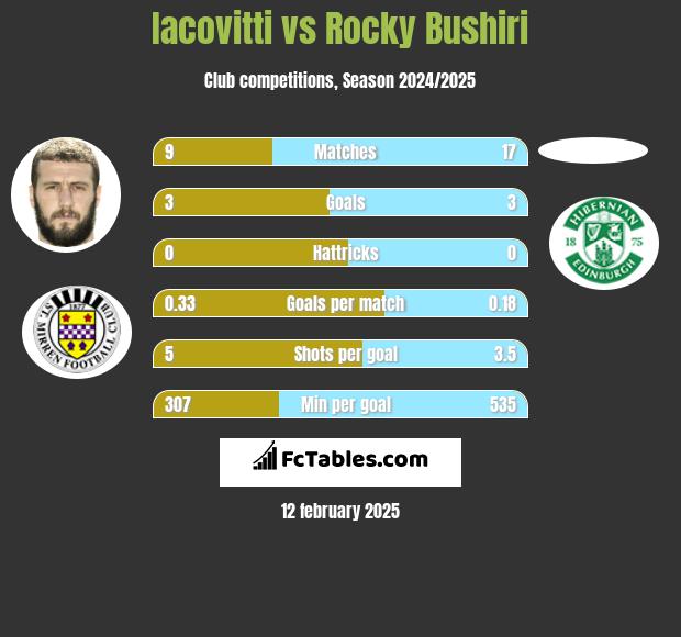 Iacovitti vs Rocky Bushiri h2h player stats