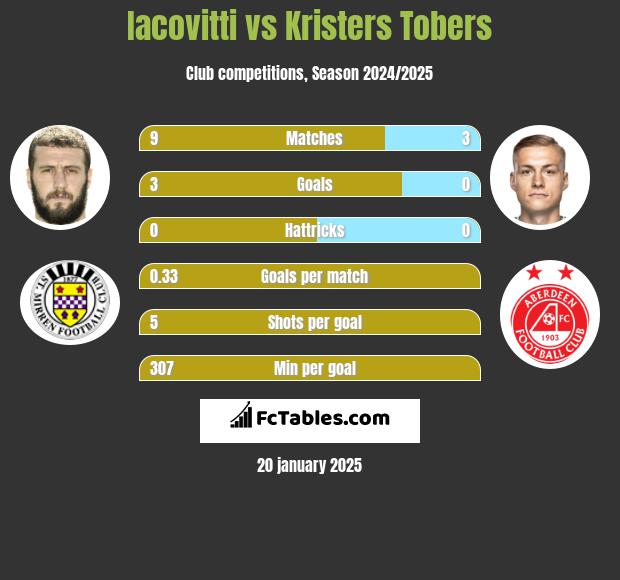 Iacovitti vs Kristers Tobers h2h player stats