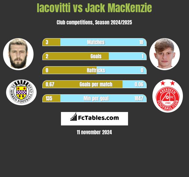 Iacovitti vs Jack MacKenzie h2h player stats