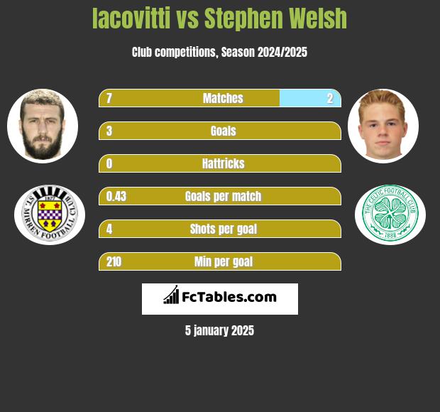 Iacovitti vs Stephen Welsh h2h player stats