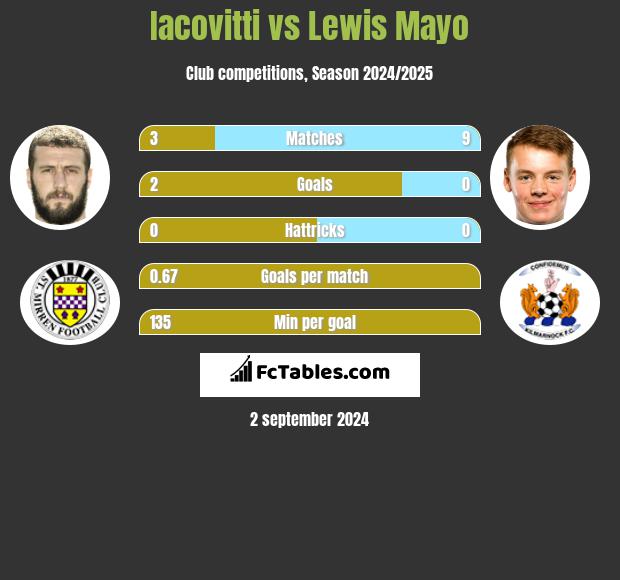 Iacovitti vs Lewis Mayo h2h player stats