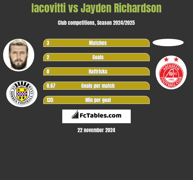 Iacovitti vs Jayden Richardson h2h player stats