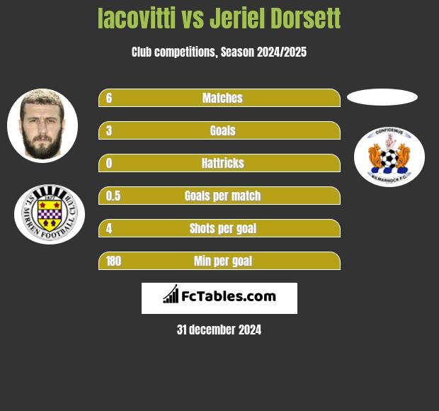 Iacovitti vs Jeriel Dorsett h2h player stats