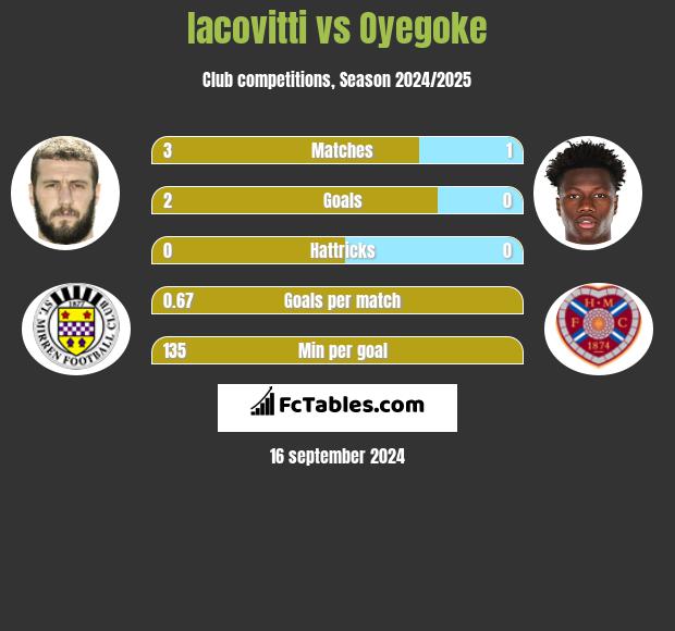 Iacovitti vs Oyegoke h2h player stats