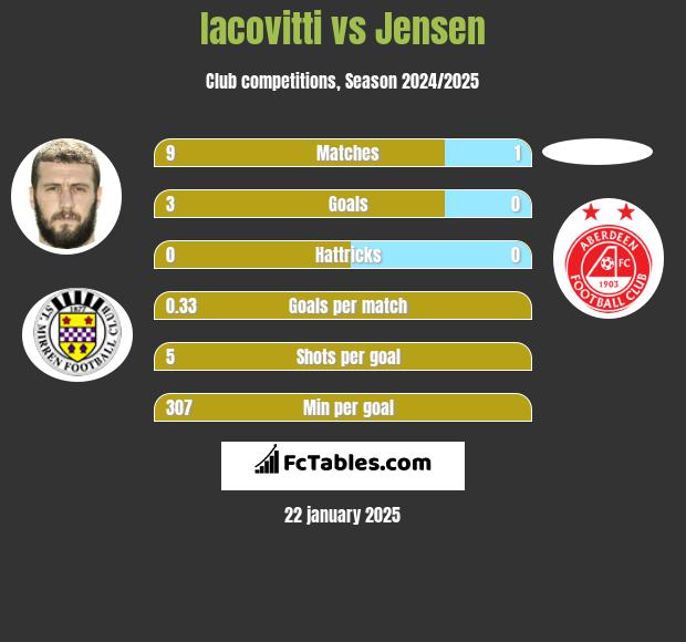 Iacovitti vs Jensen h2h player stats