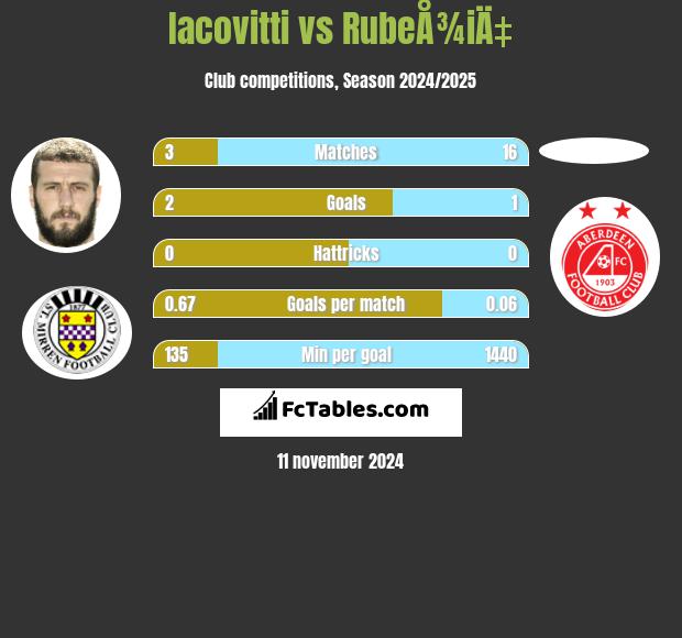 Iacovitti vs RubeÅ¾iÄ‡ h2h player stats