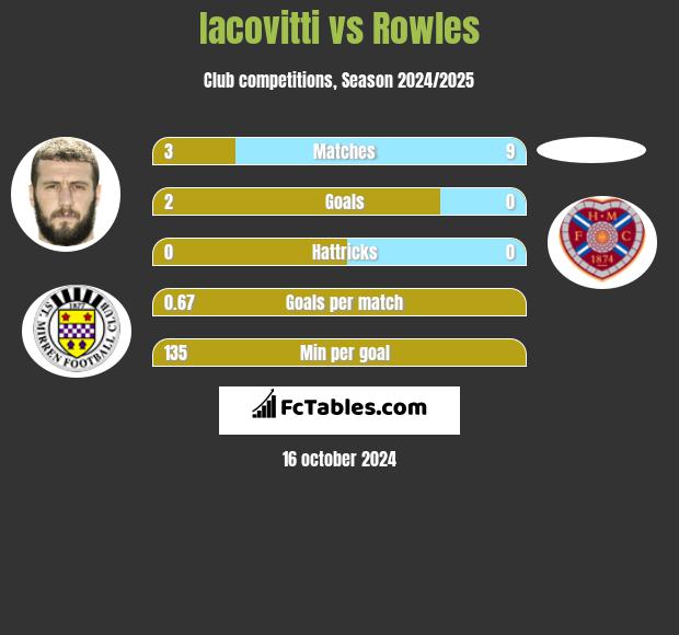 Iacovitti vs Rowles h2h player stats