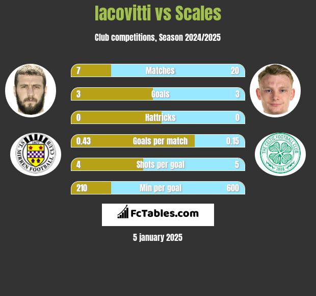 Iacovitti vs Scales h2h player stats