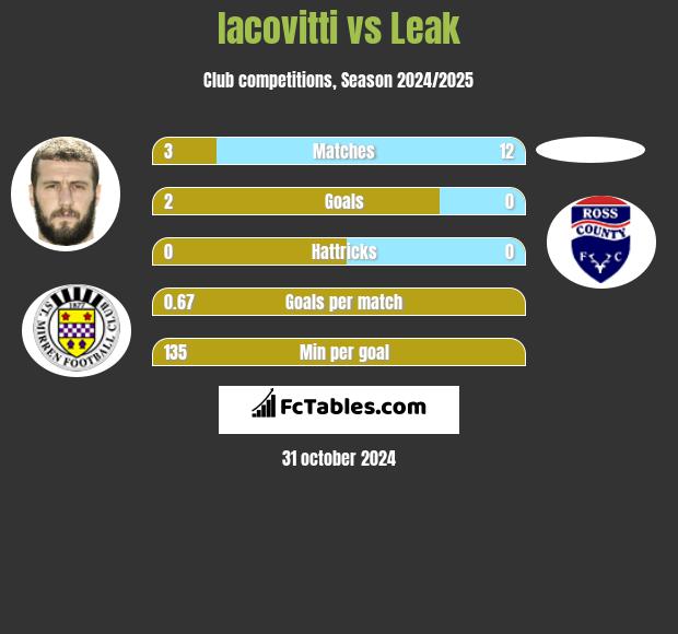 Iacovitti vs Leak h2h player stats