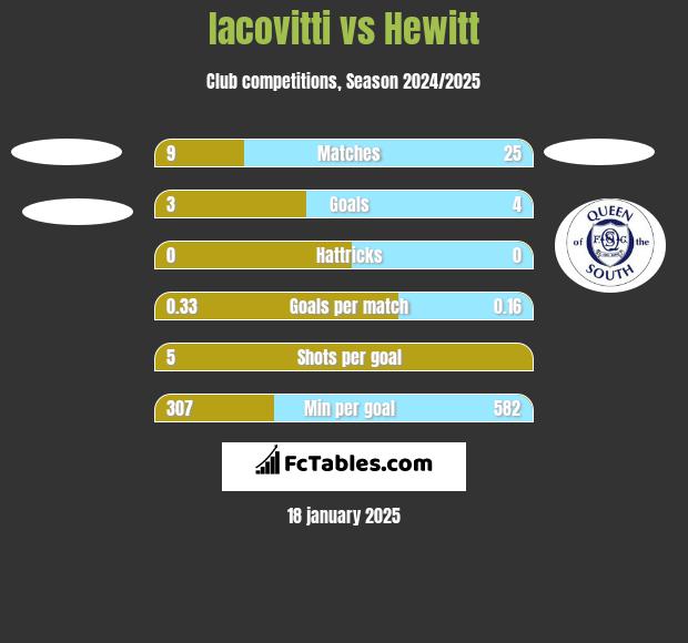 Iacovitti vs Hewitt h2h player stats