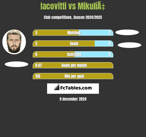 Iacovitti vs MikuliÄ‡ h2h player stats