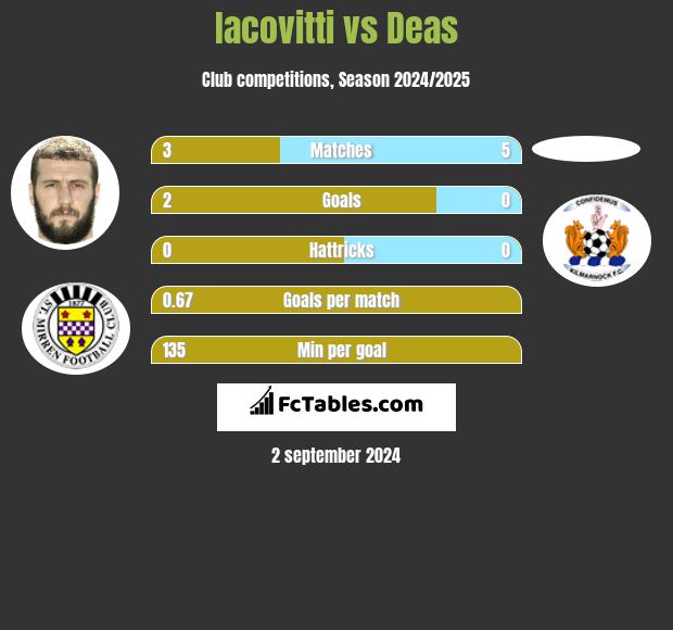 Iacovitti vs Deas h2h player stats