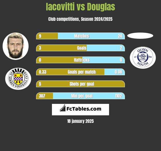 Iacovitti vs Douglas h2h player stats