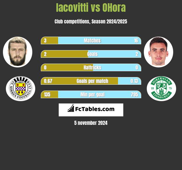 Iacovitti vs OHora h2h player stats