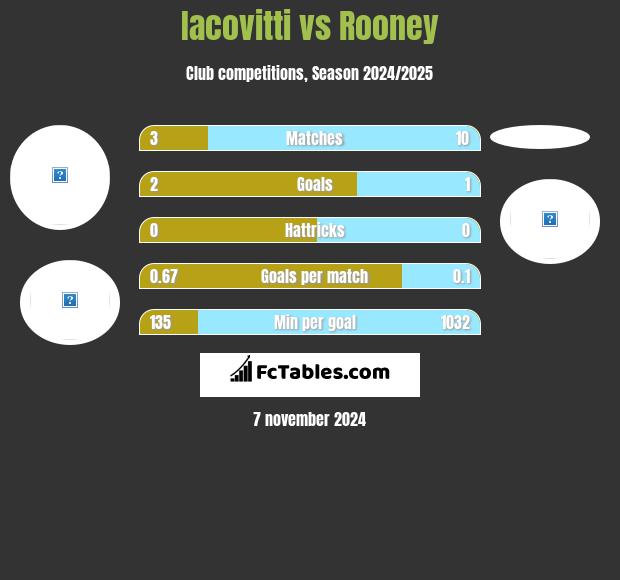 Iacovitti vs Rooney h2h player stats