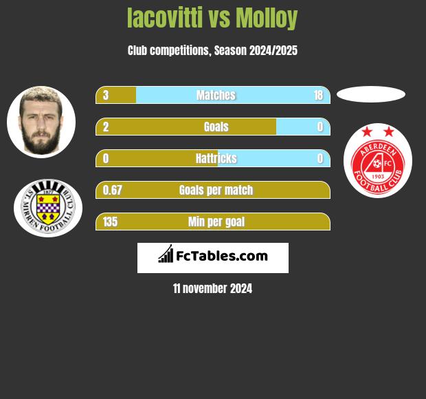 Iacovitti vs Molloy h2h player stats