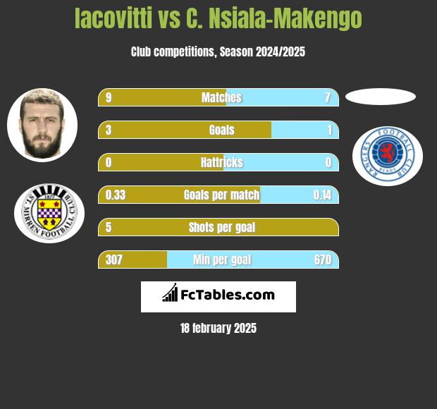 Iacovitti vs C. Nsiala-Makengo h2h player stats