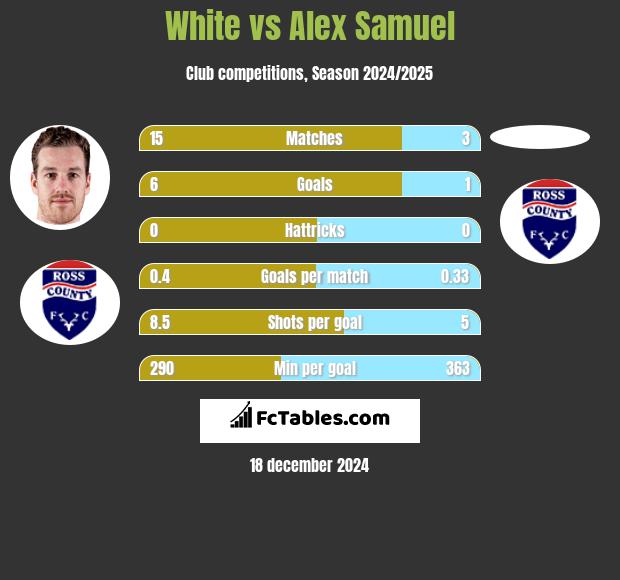 White vs Alex Samuel h2h player stats