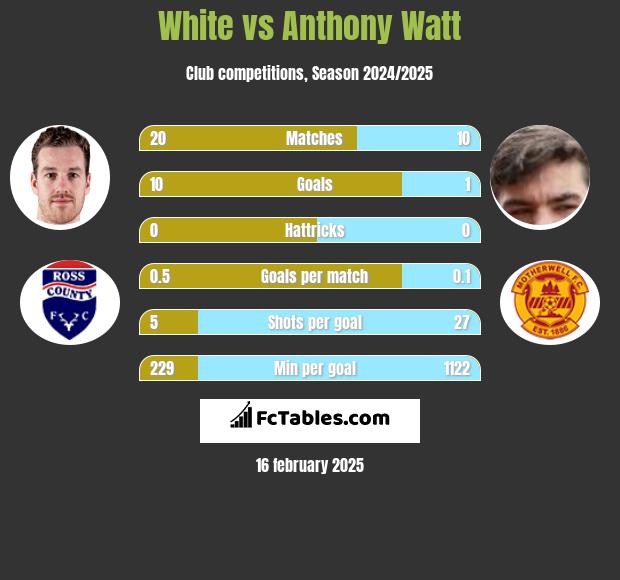 White vs Anthony Watt h2h player stats