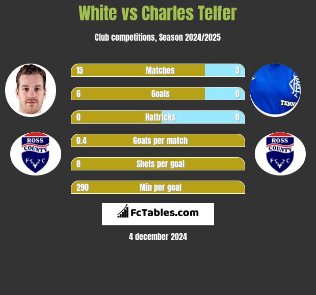 White vs Charles Telfer h2h player stats